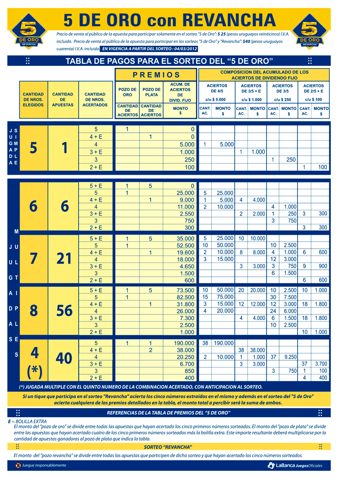 Tabla de Pagos del 5 de oro