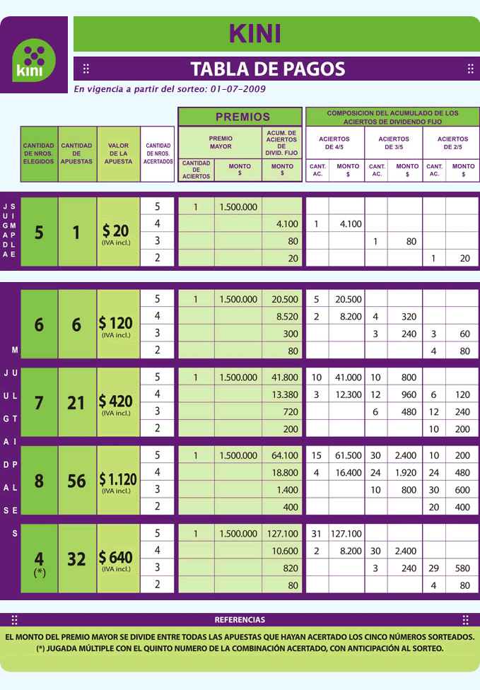 Tabla de Premios del Kini