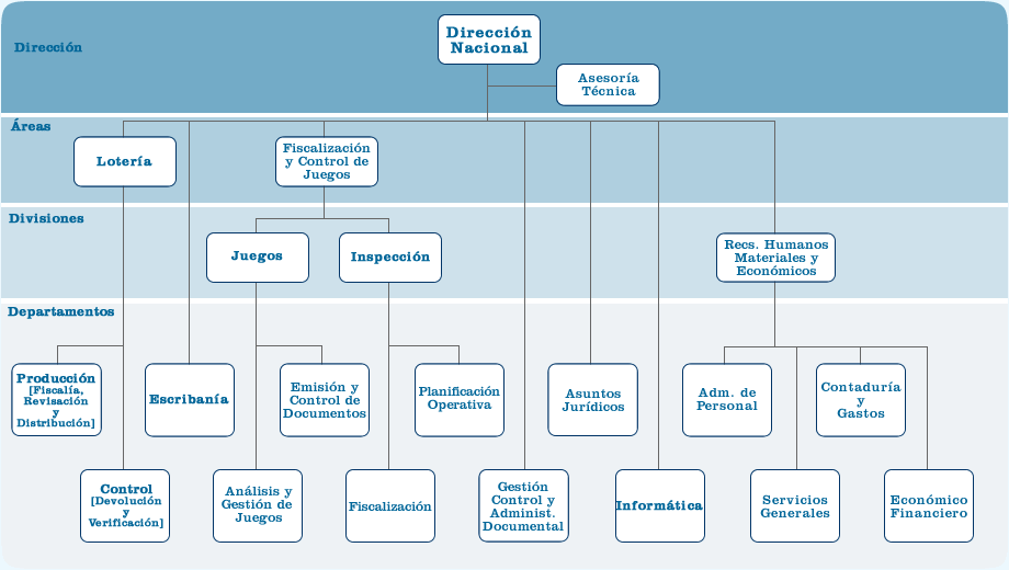 ORGANIGRAMA | DNLQ